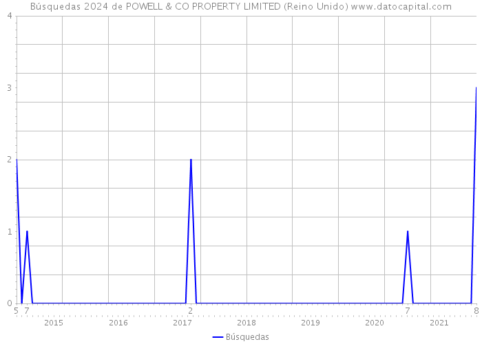 Búsquedas 2024 de POWELL & CO PROPERTY LIMITED (Reino Unido) 