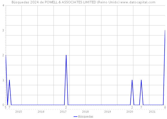 Búsquedas 2024 de POWELL & ASSOCIATES LIMITED (Reino Unido) 