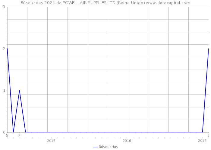 Búsquedas 2024 de POWELL AIR SUPPLIES LTD (Reino Unido) 