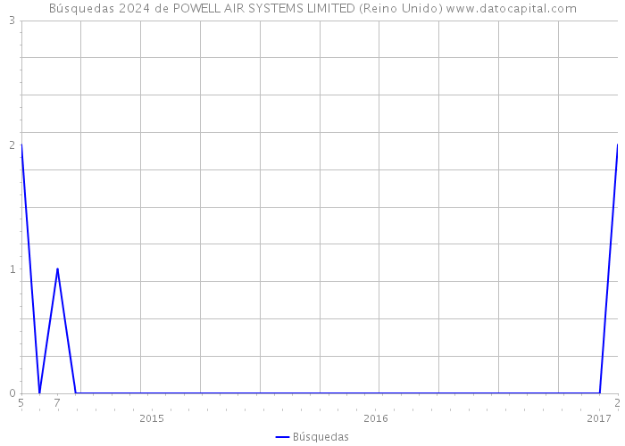 Búsquedas 2024 de POWELL AIR SYSTEMS LIMITED (Reino Unido) 