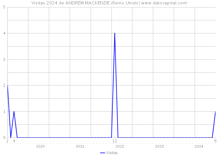 Visitas 2024 de ANDREW MACKENZIE (Reino Unido) 