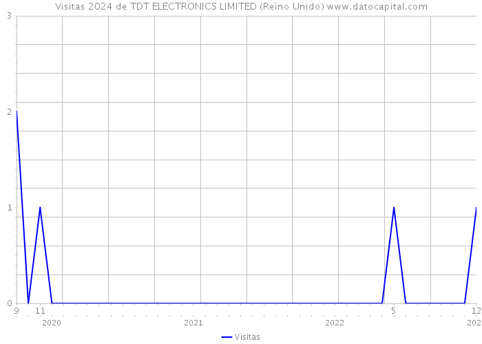 Visitas 2024 de TDT ELECTRONICS LIMITED (Reino Unido) 