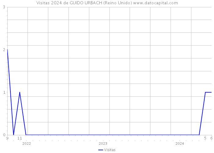 Visitas 2024 de GUIDO URBACH (Reino Unido) 