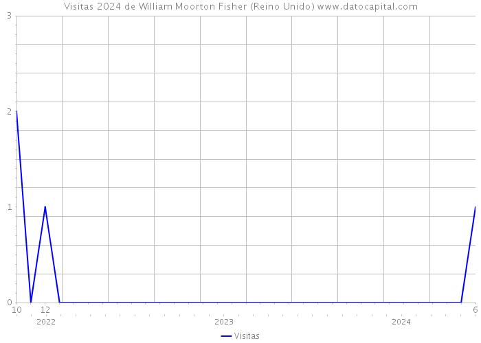 Visitas 2024 de William Moorton Fisher (Reino Unido) 