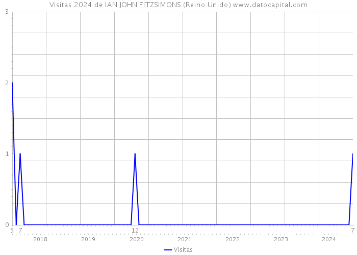 Visitas 2024 de IAN JOHN FITZSIMONS (Reino Unido) 