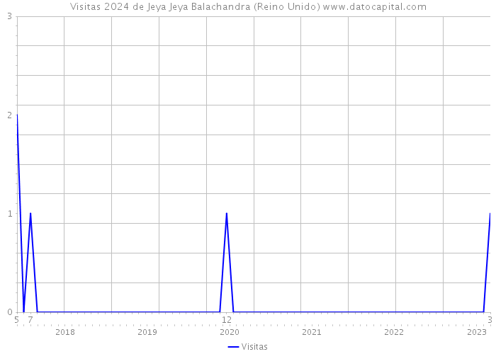 Visitas 2024 de Jeya Jeya Balachandra (Reino Unido) 