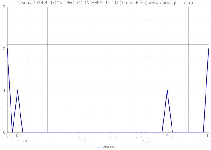 Visitas 2024 de LOCAL PHOTOGRAPHERS 4U LTD (Reino Unido) 