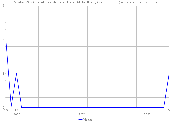 Visitas 2024 de Abbas Moften Khafef Al-Bedhany (Reino Unido) 