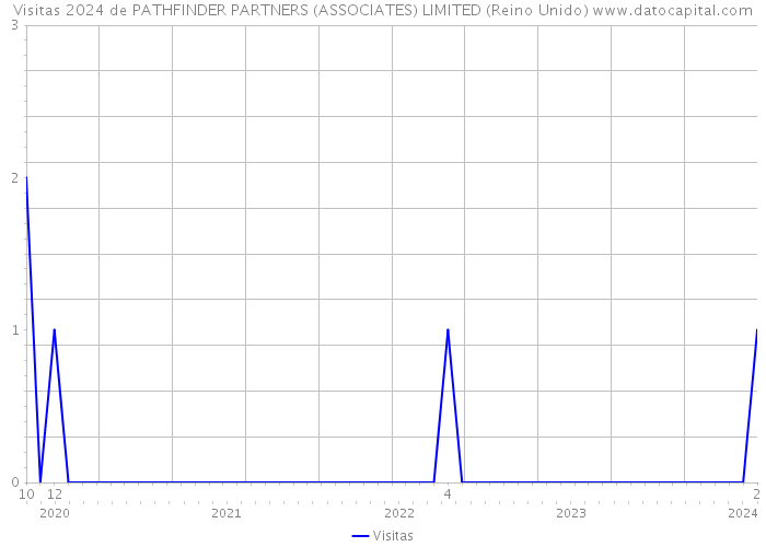 Visitas 2024 de PATHFINDER PARTNERS (ASSOCIATES) LIMITED (Reino Unido) 