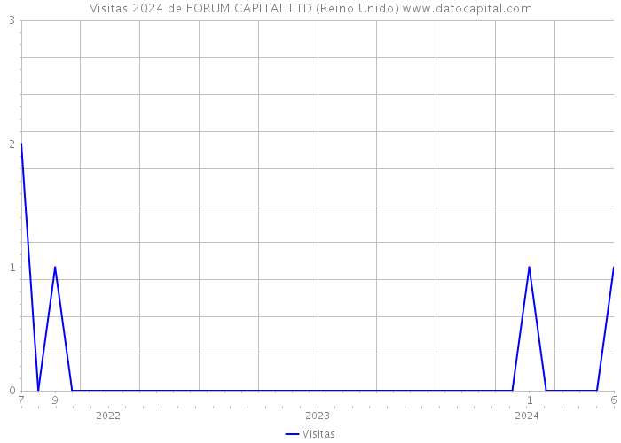 Visitas 2024 de FORUM CAPITAL LTD (Reino Unido) 