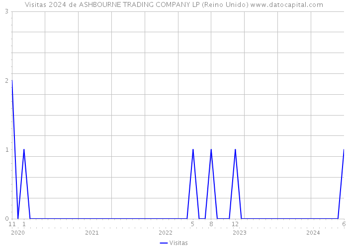 Visitas 2024 de ASHBOURNE TRADING COMPANY LP (Reino Unido) 