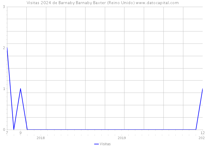 Visitas 2024 de Barnaby Barnaby Baxter (Reino Unido) 