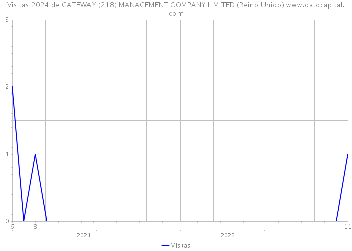 Visitas 2024 de GATEWAY (218) MANAGEMENT COMPANY LIMITED (Reino Unido) 