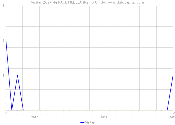 Visitas 2024 de PAUL KILLILEA (Reino Unido) 