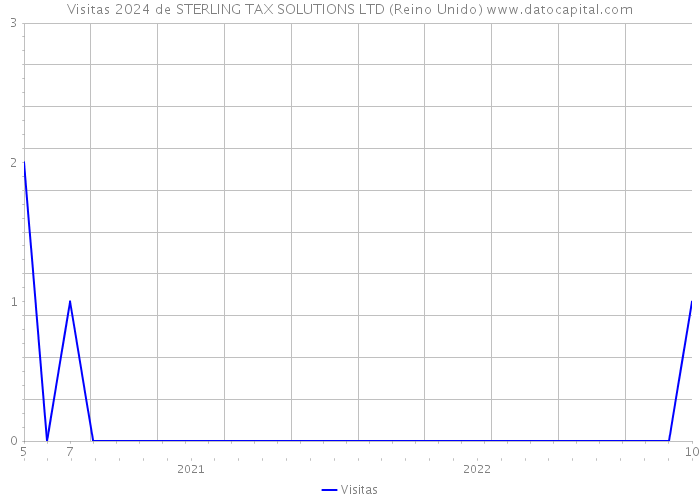 Visitas 2024 de STERLING TAX SOLUTIONS LTD (Reino Unido) 