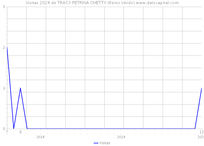 Visitas 2024 de TRACY PETRINA CHETTY (Reino Unido) 