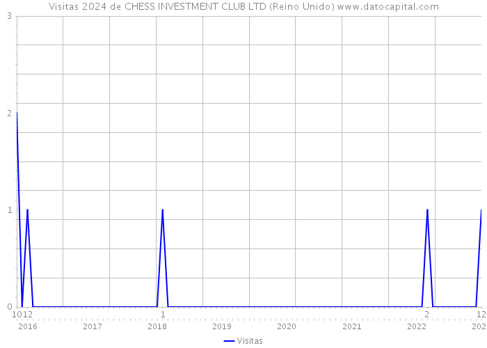 Visitas 2024 de CHESS INVESTMENT CLUB LTD (Reino Unido) 