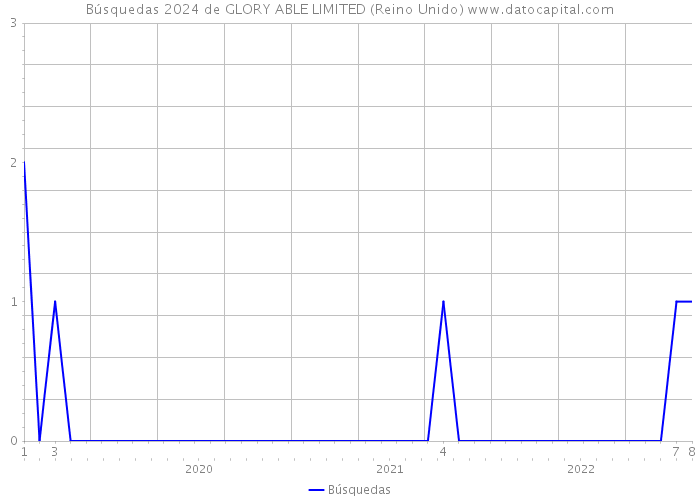 Búsquedas 2024 de GLORY ABLE LIMITED (Reino Unido) 