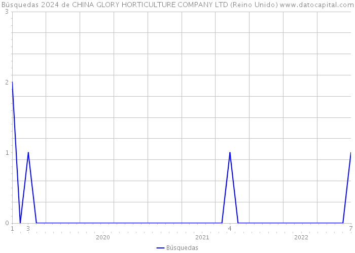 Búsquedas 2024 de CHINA GLORY HORTICULTURE COMPANY LTD (Reino Unido) 