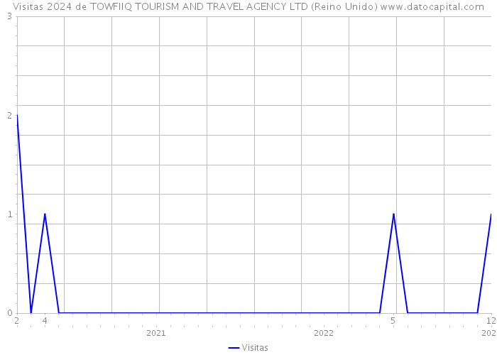 Visitas 2024 de TOWFIIQ TOURISM AND TRAVEL AGENCY LTD (Reino Unido) 