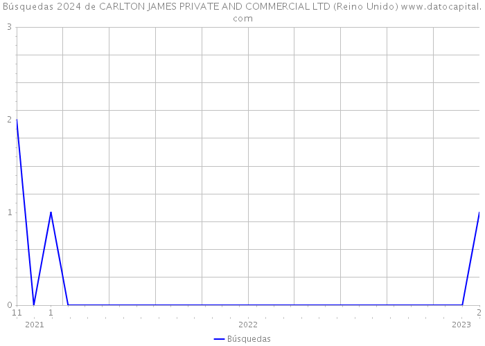 Búsquedas 2024 de CARLTON JAMES PRIVATE AND COMMERCIAL LTD (Reino Unido) 