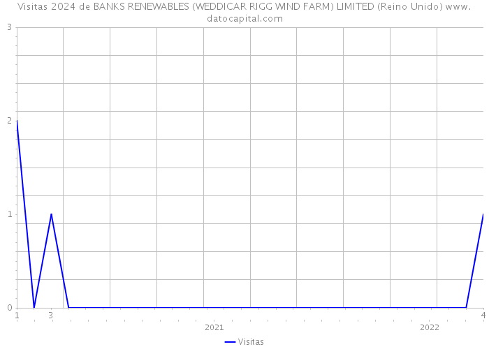 Visitas 2024 de BANKS RENEWABLES (WEDDICAR RIGG WIND FARM) LIMITED (Reino Unido) 