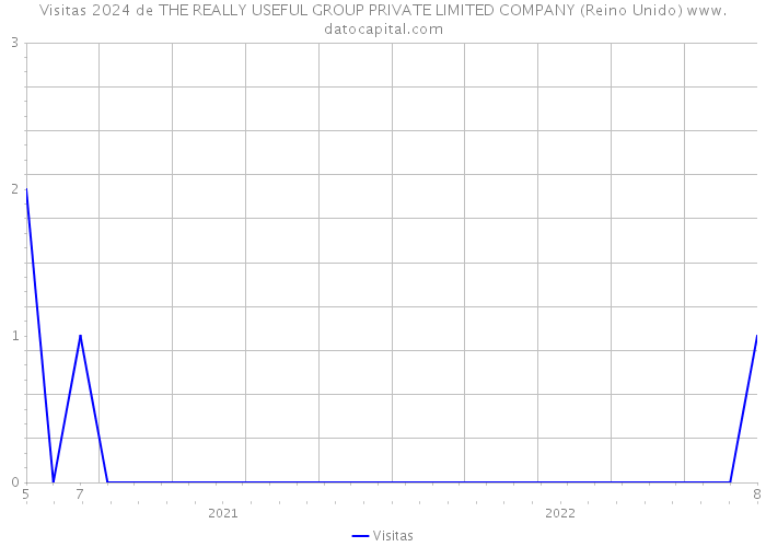 Visitas 2024 de THE REALLY USEFUL GROUP PRIVATE LIMITED COMPANY (Reino Unido) 