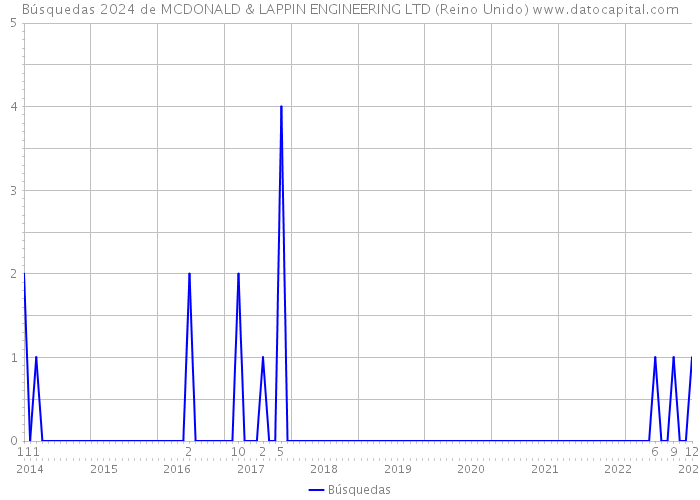 Búsquedas 2024 de MCDONALD & LAPPIN ENGINEERING LTD (Reino Unido) 