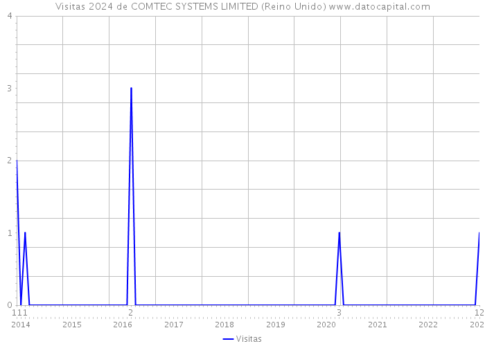 Visitas 2024 de COMTEC SYSTEMS LIMITED (Reino Unido) 