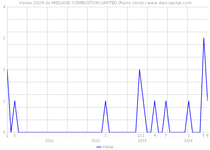 Visitas 2024 de MIDLAND COMBUSTION LIMITED (Reino Unido) 