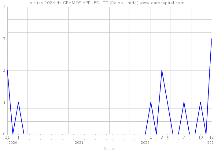 Visitas 2024 de GRAMOS APPLIED LTD (Reino Unido) 