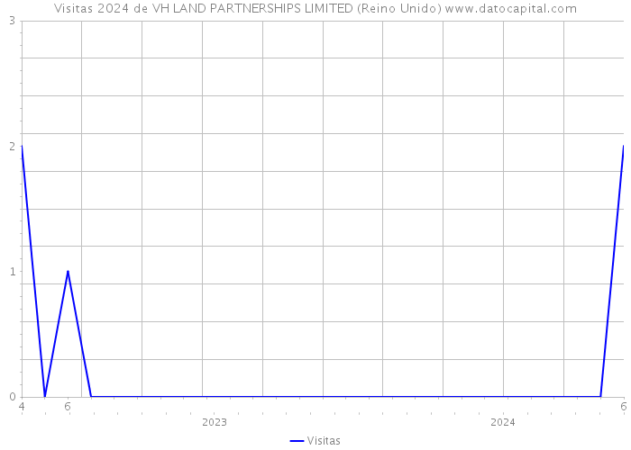 Visitas 2024 de VH LAND PARTNERSHIPS LIMITED (Reino Unido) 