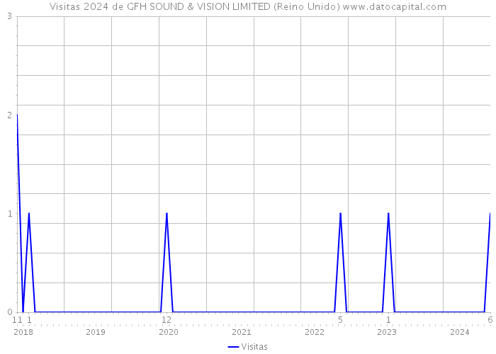 Visitas 2024 de GFH SOUND & VISION LIMITED (Reino Unido) 