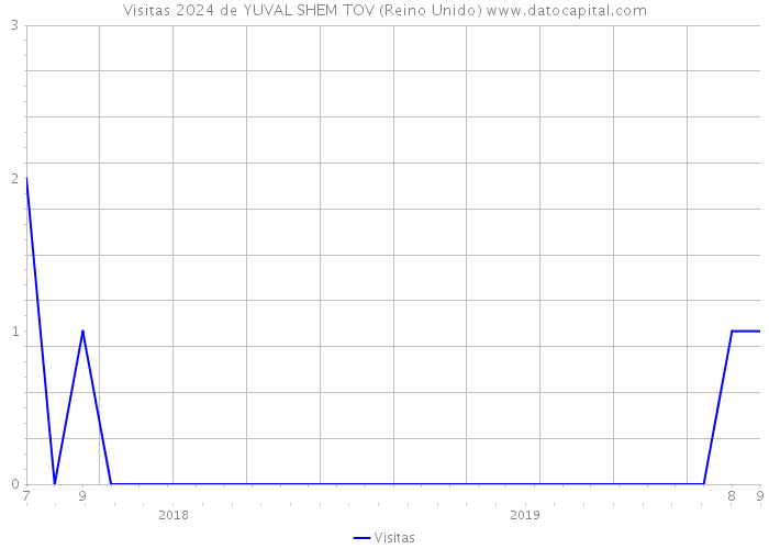 Visitas 2024 de YUVAL SHEM TOV (Reino Unido) 