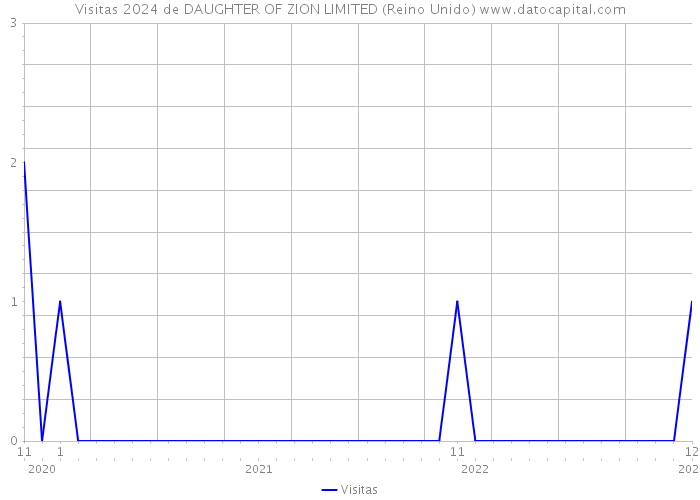 Visitas 2024 de DAUGHTER OF ZION LIMITED (Reino Unido) 