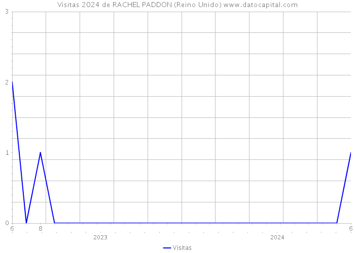 Visitas 2024 de RACHEL PADDON (Reino Unido) 