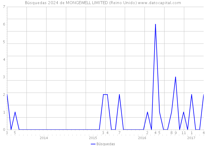 Búsquedas 2024 de MONGEWELL LIMITED (Reino Unido) 