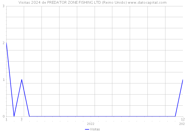 Visitas 2024 de PREDATOR ZONE FISHING LTD (Reino Unido) 