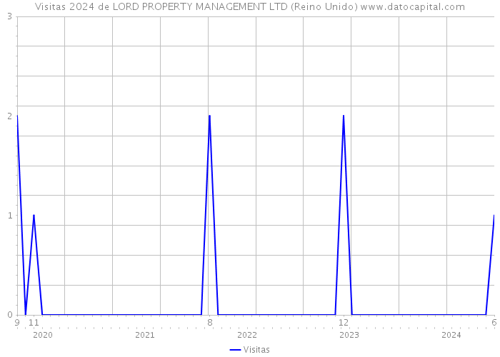 Visitas 2024 de LORD PROPERTY MANAGEMENT LTD (Reino Unido) 