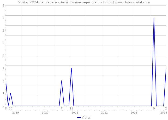 Visitas 2024 de Frederick Amir Cannemeijer (Reino Unido) 