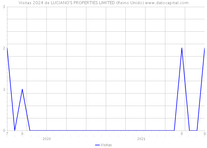 Visitas 2024 de LUCIANO'S PROPERTIES LIMITED (Reino Unido) 