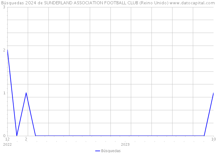 Búsquedas 2024 de SUNDERLAND ASSOCIATION FOOTBALL CLUB (Reino Unido) 
