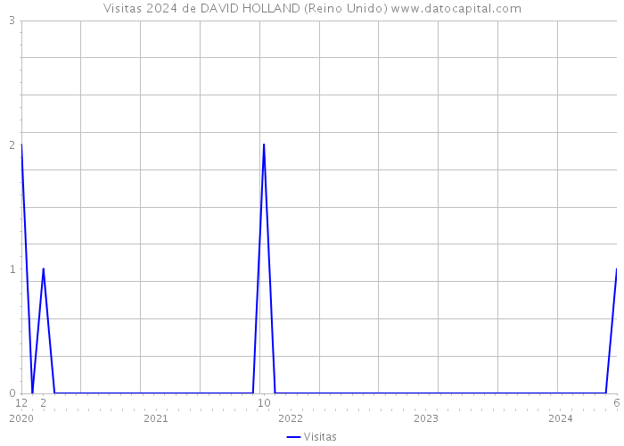 Visitas 2024 de DAVID HOLLAND (Reino Unido) 