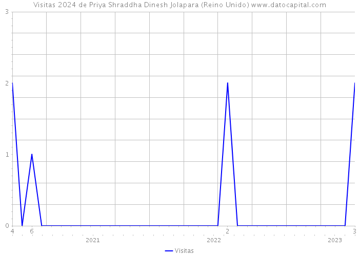 Visitas 2024 de Priya Shraddha Dinesh Jolapara (Reino Unido) 