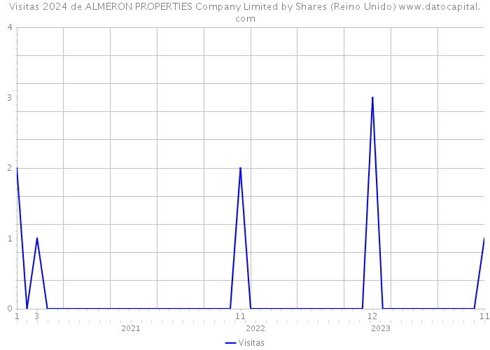 Visitas 2024 de ALMERON PROPERTIES Company Limited by Shares (Reino Unido) 