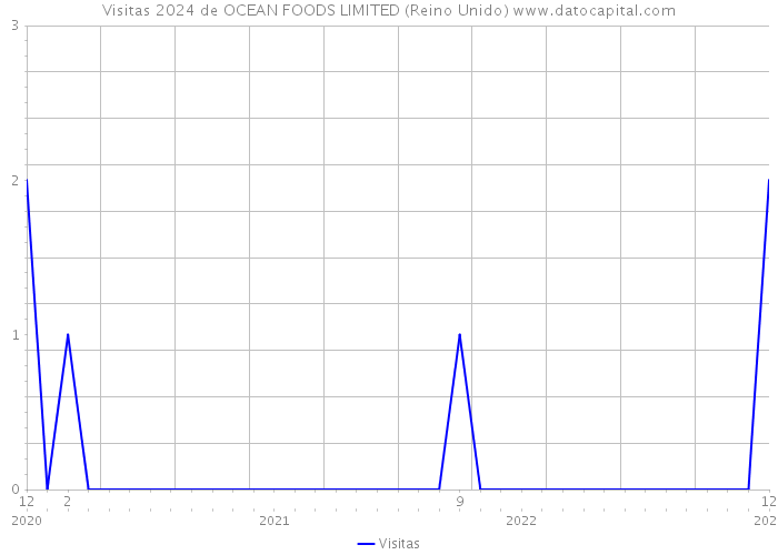 Visitas 2024 de OCEAN FOODS LIMITED (Reino Unido) 
