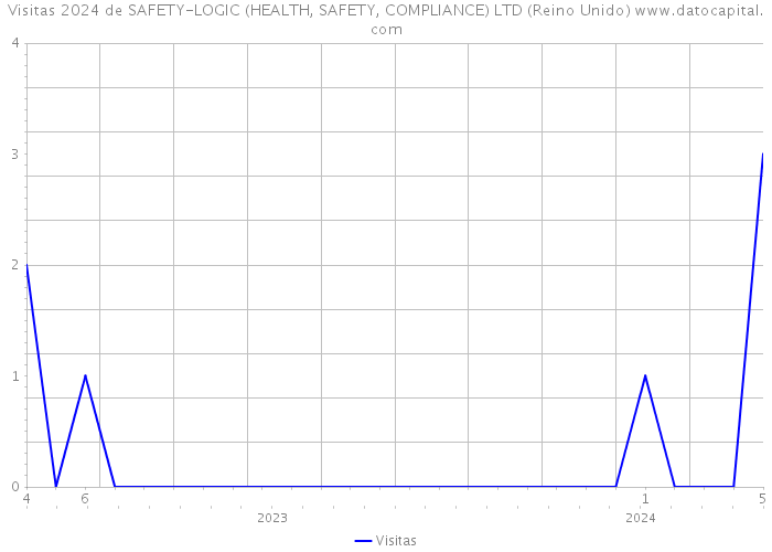 Visitas 2024 de SAFETY-LOGIC (HEALTH, SAFETY, COMPLIANCE) LTD (Reino Unido) 