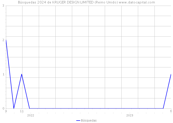 Búsquedas 2024 de KRUGER DESIGN LIMITED (Reino Unido) 