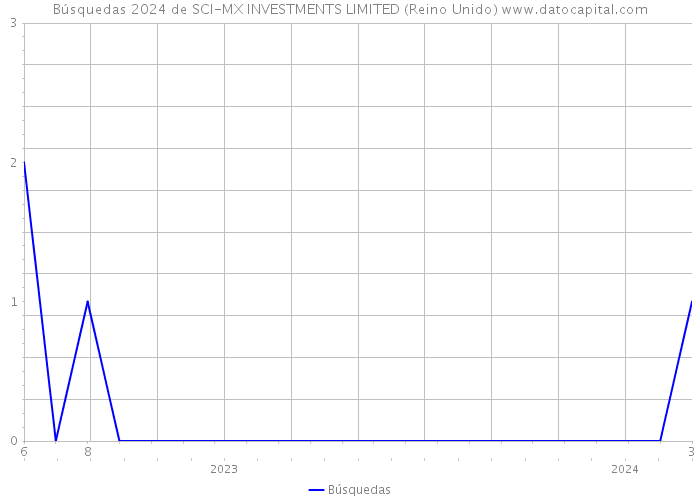 Búsquedas 2024 de SCI-MX INVESTMENTS LIMITED (Reino Unido) 