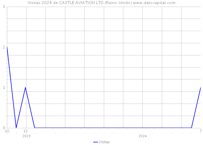 Visitas 2024 de CASTLE AVIATION LTD (Reino Unido) 